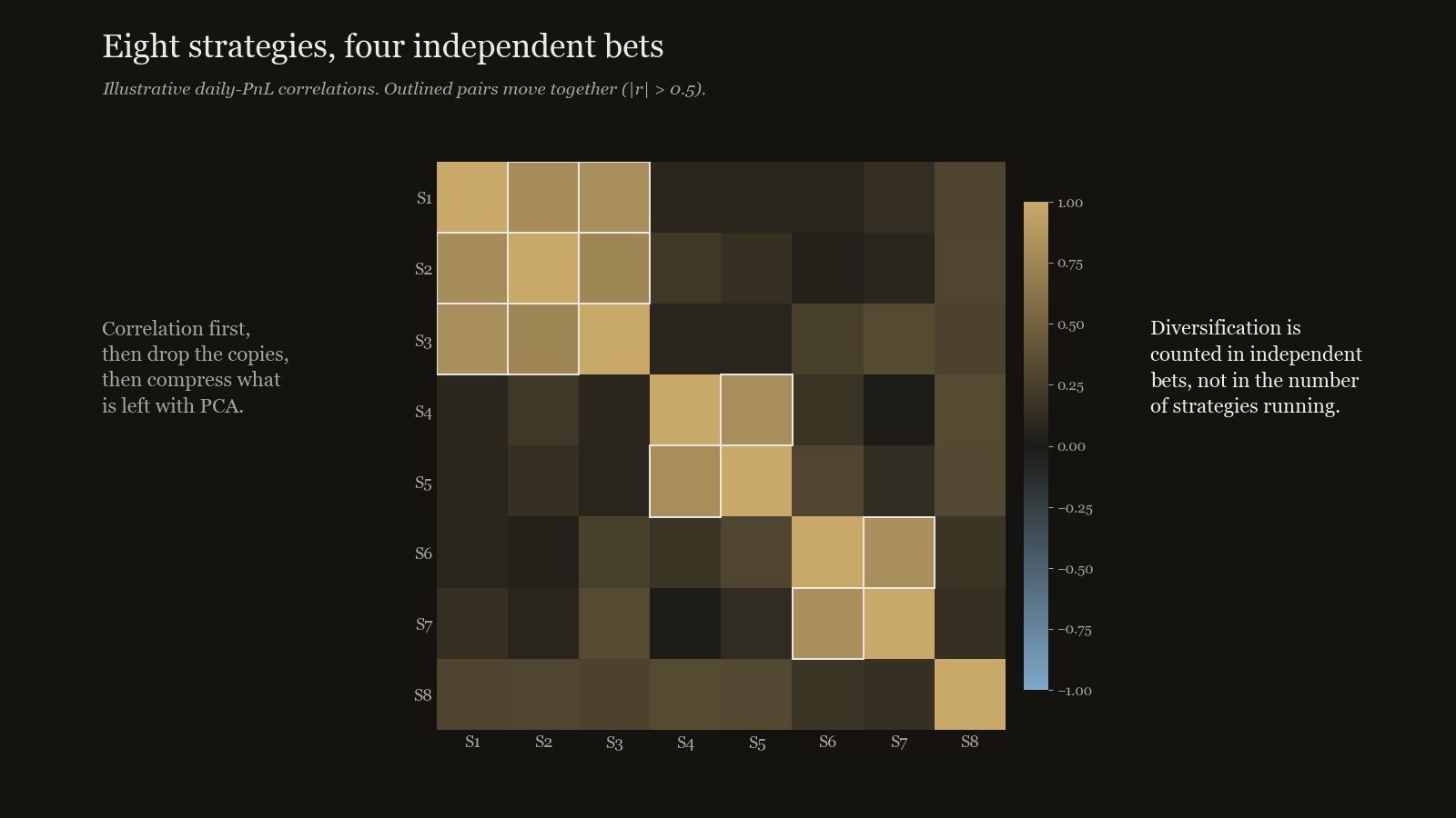 A correlation heatmap of eight strategies where outlined blocks show which ones move together